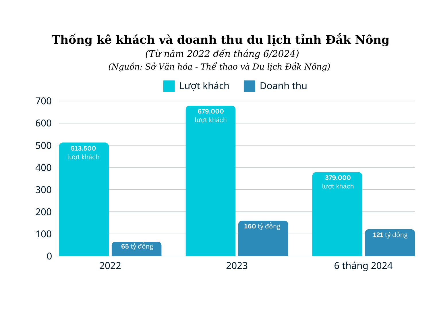 Thanh âm từ ngành "công nghiệp không khói" Đắk Nông - Ảnh 1. Thanh âm từ ngành "công nghiệp không khói" Đắk Nông - Ảnh 1.